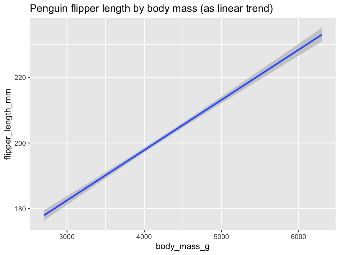 A trend and scatterplot using geom_smooth() and geom_point() and an aesthetic grouping variable (species).