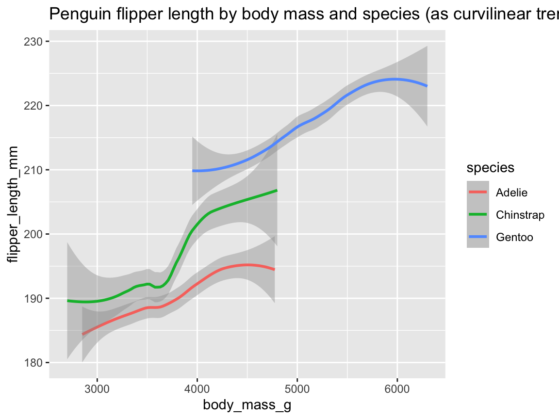 A linear trend and scatterplot.