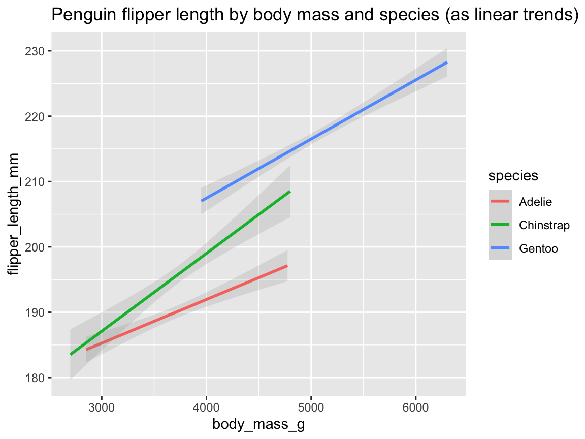 An adjusted version of a linear trend and scatterplot.