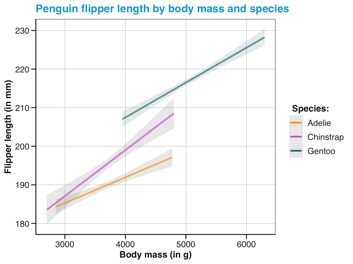 An adjusted version of linear trends by geom_smooth() with an aesthetic grouping variable (species).