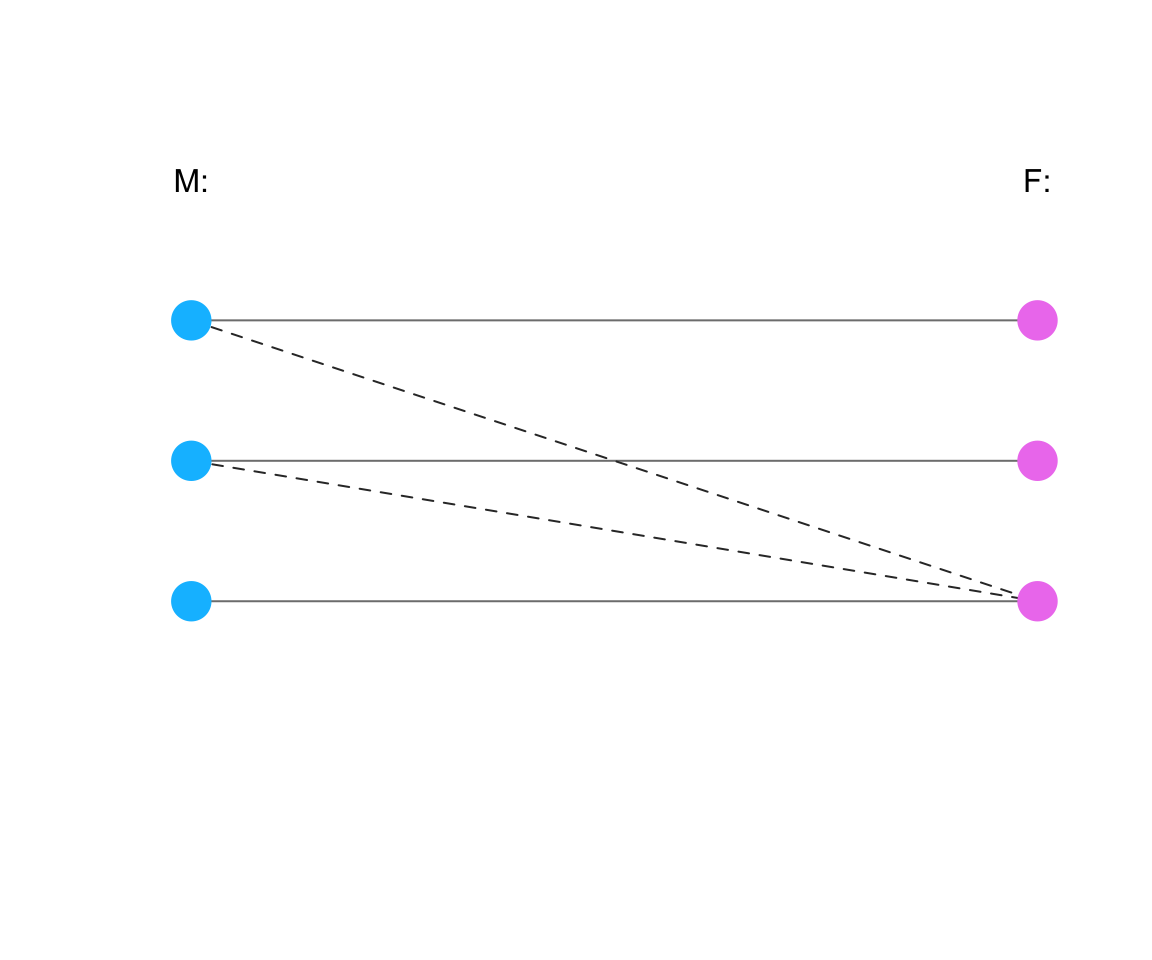 An abstract illustration of possible relations between two genders (M and F). (Dashed and solid lines depict different types of heterosexual relationships.)