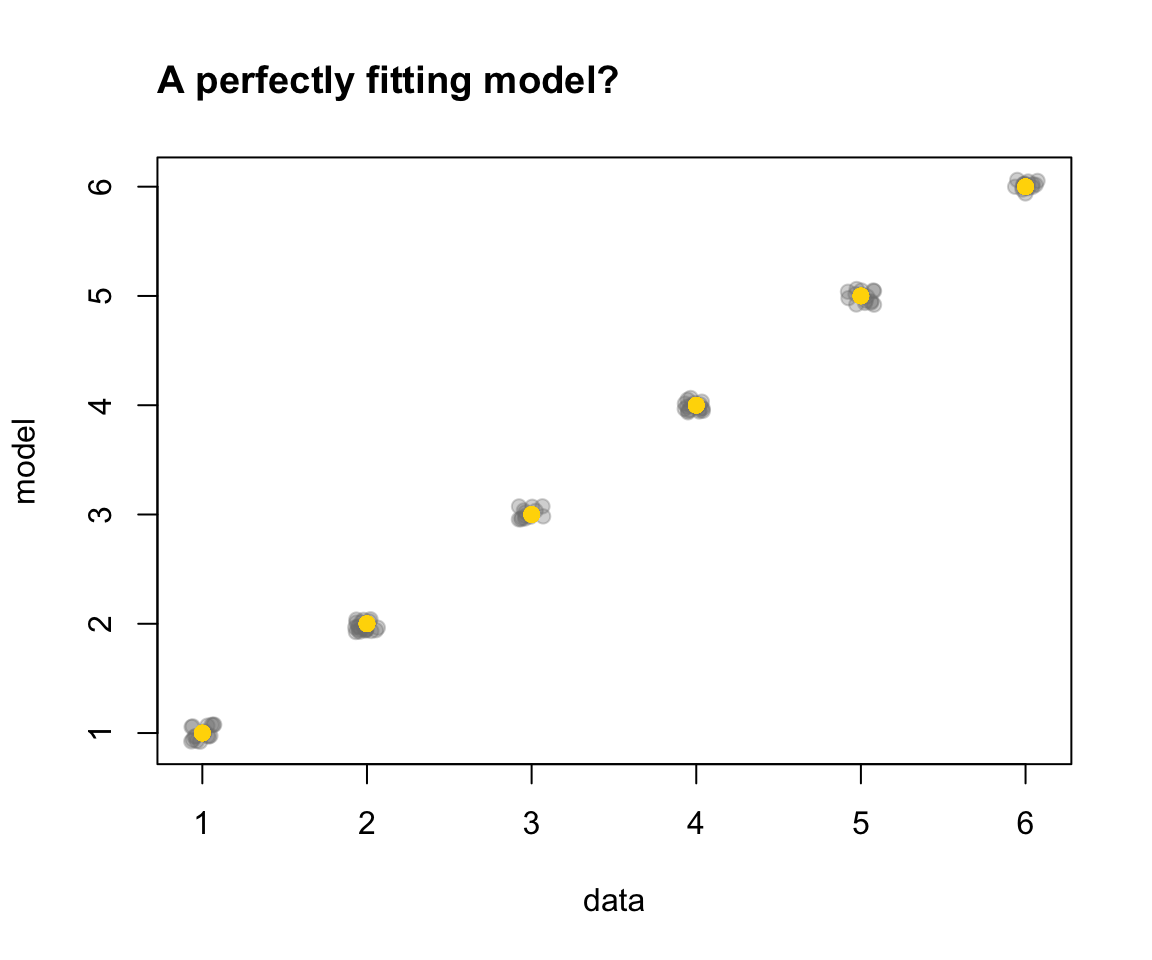 A scatterplot showing a perfect fit between data and model (showing 100 points jittered around true value).