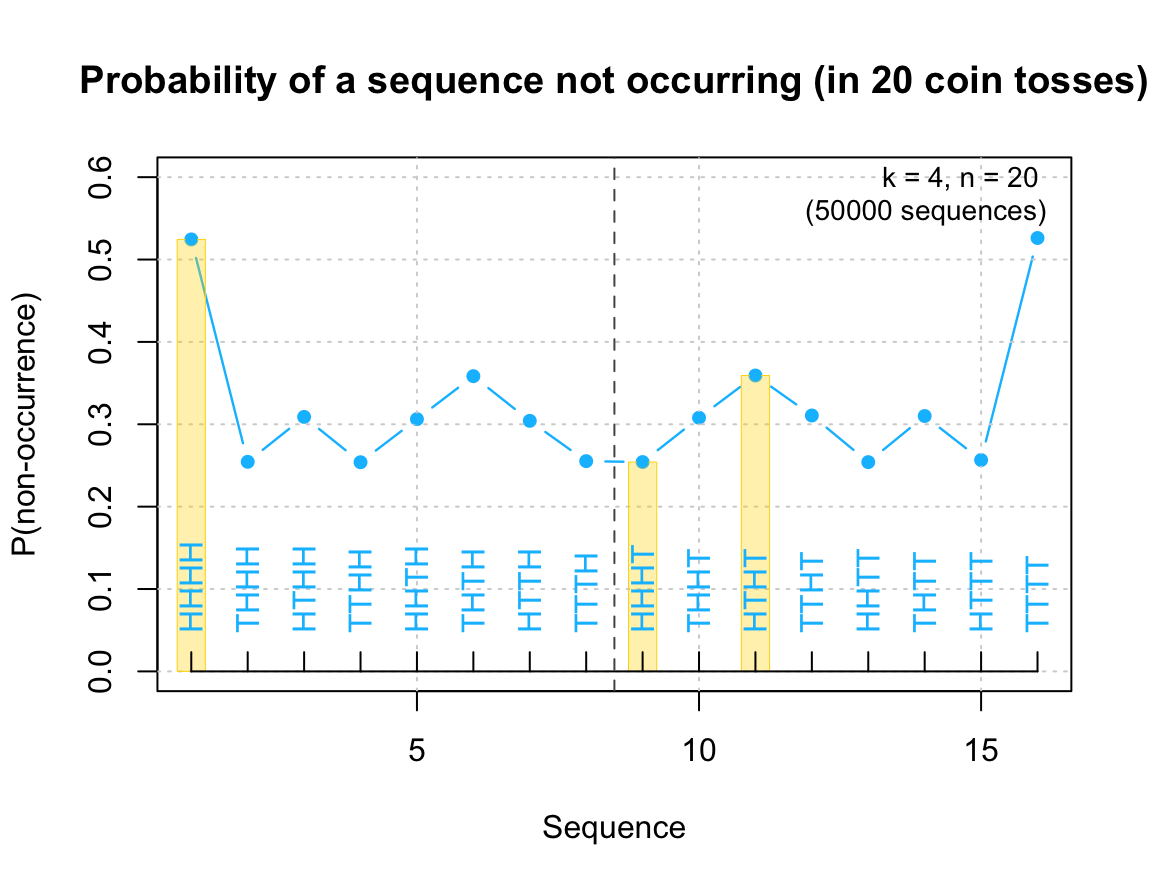 Probability of non-occurrence (of substring patterns in finite strings of length 20) (cf. Figure 3 of Hahn & Warren, 2009).