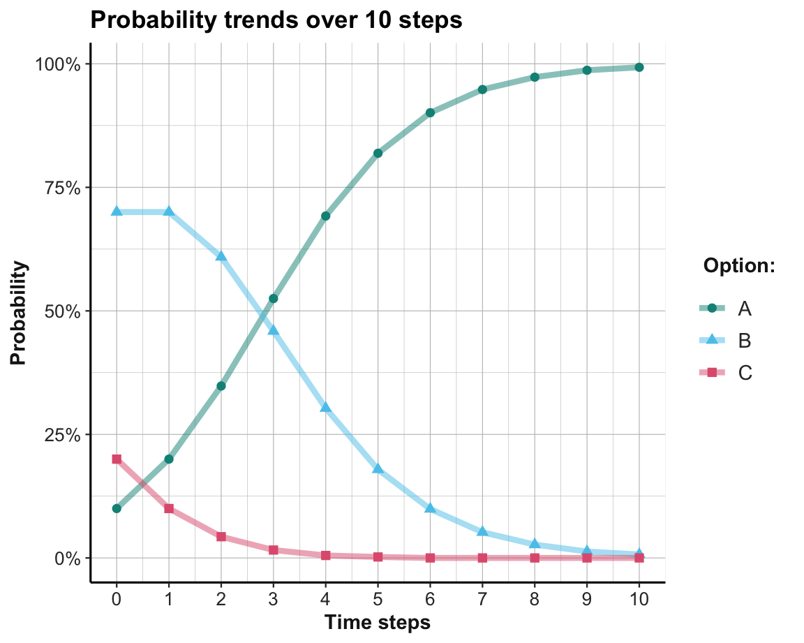 Trends in the probabilty of choosing each option per time step.
