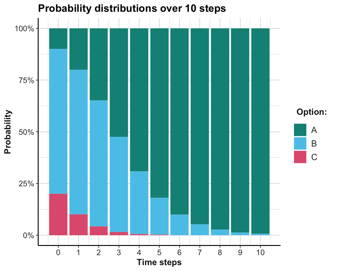 The probabilty of choosing options per time step.