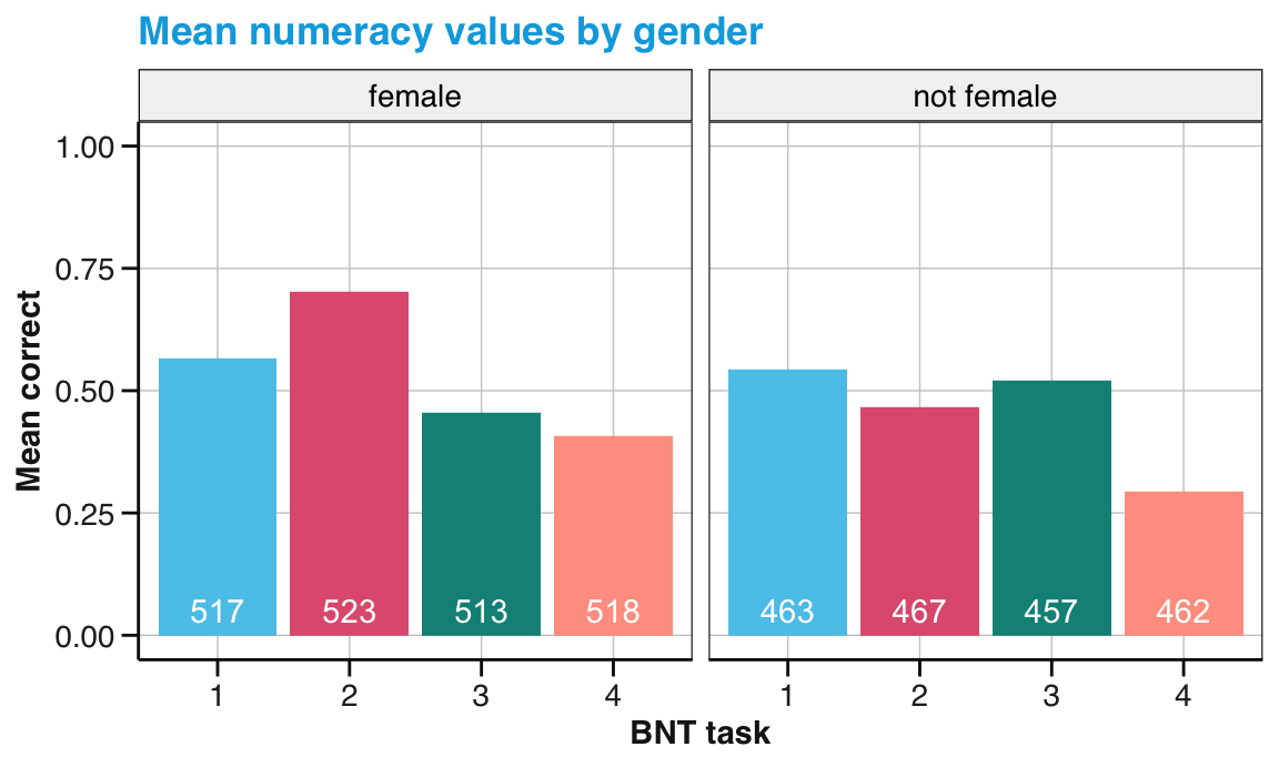 Mean numeracy performance by gender. (Labels in white indicate the number of observations.)