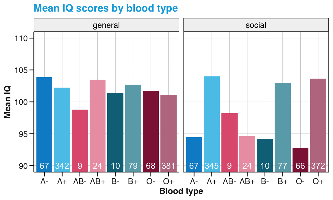 Mean IQ values by blood type. (Note that the range of y-axis values has been truncated. Labels in white indicate the number of observations.)