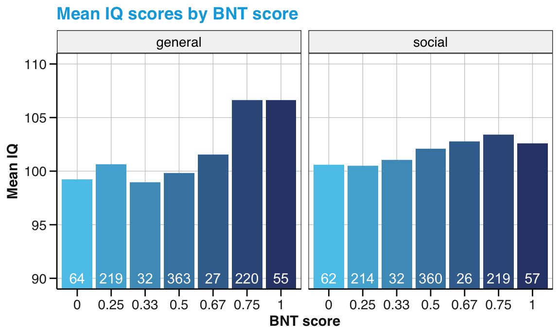 Mean IQ values by mean numeracy score. (Note that the range of y-axis values has been truncated. Labels in white indicate the number of observations.)