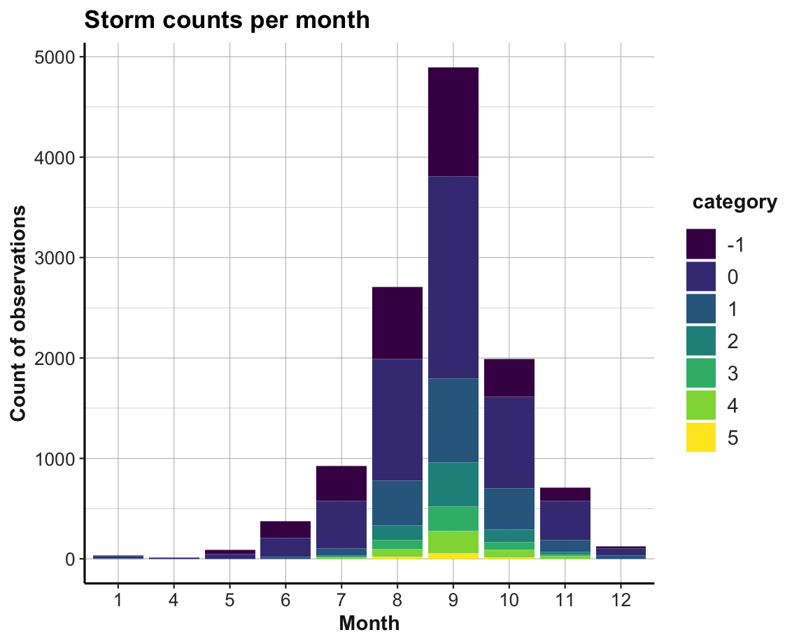 Corrected version showing the frequency count of each storm category per month.