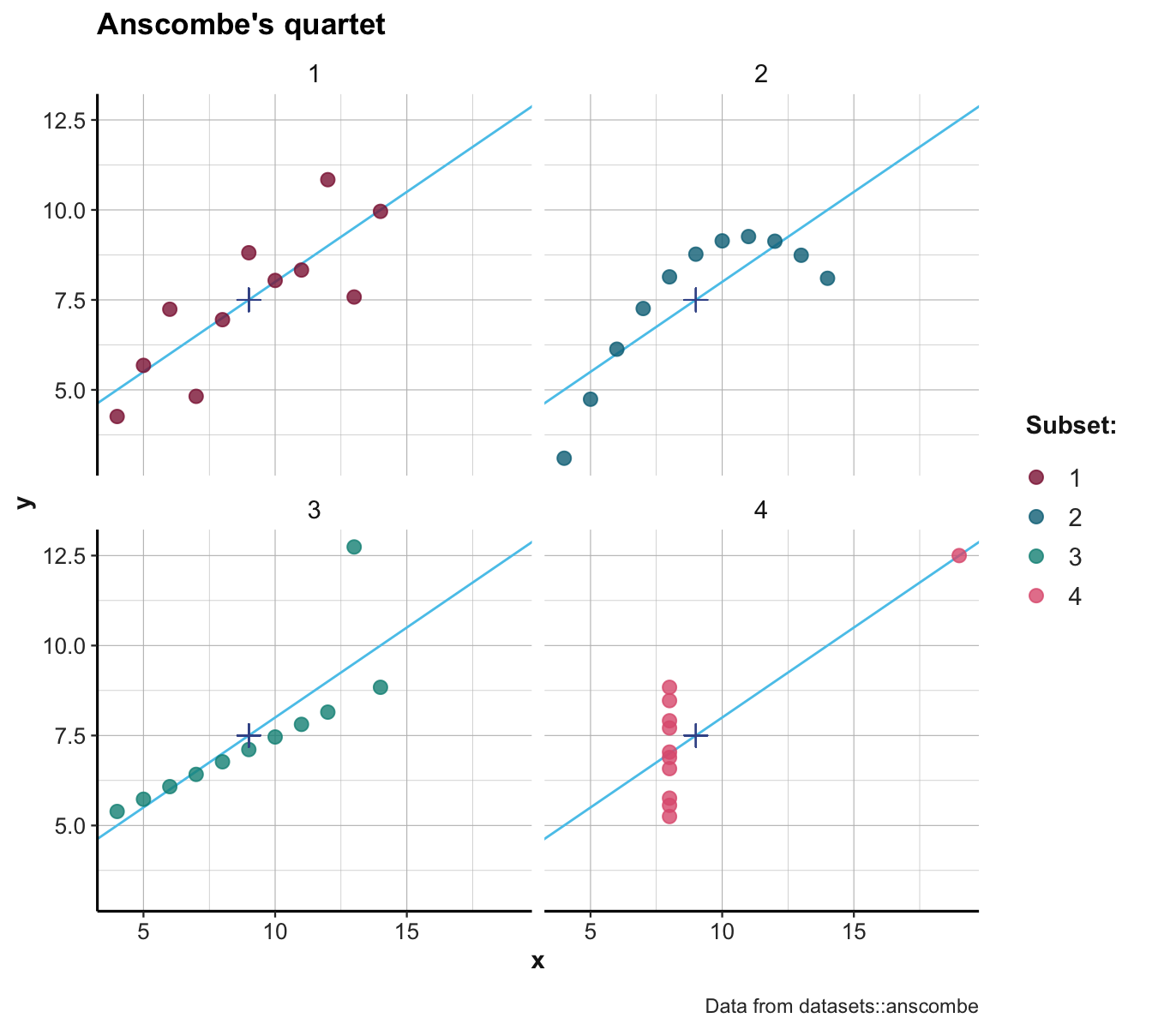 Scatterplots of the four subsets. (The \(+\)-symbol marks the mean of each set; blue lines indicate the best fitting linear regression line.)