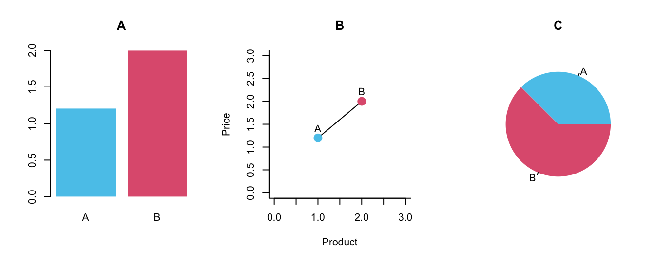 Three alternative ways of visualizing the price vector.