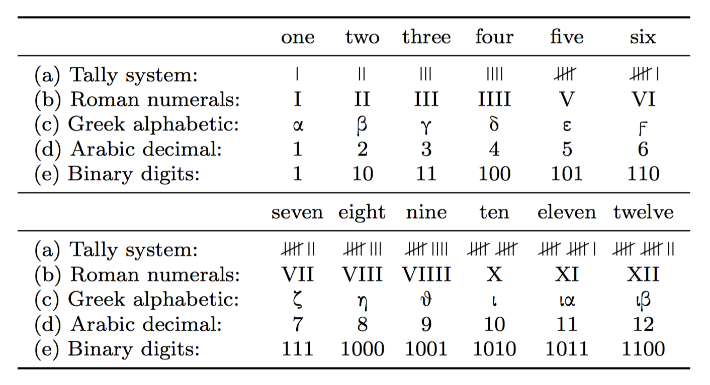 Different representational systems to represent numbers (from De Cruz et al., 2010, p. 61).