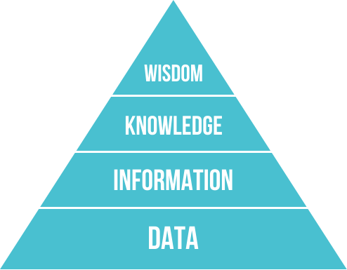 Data as the foundation of information, knowledge, and wisdom. (Image from Wikimedia commons).
