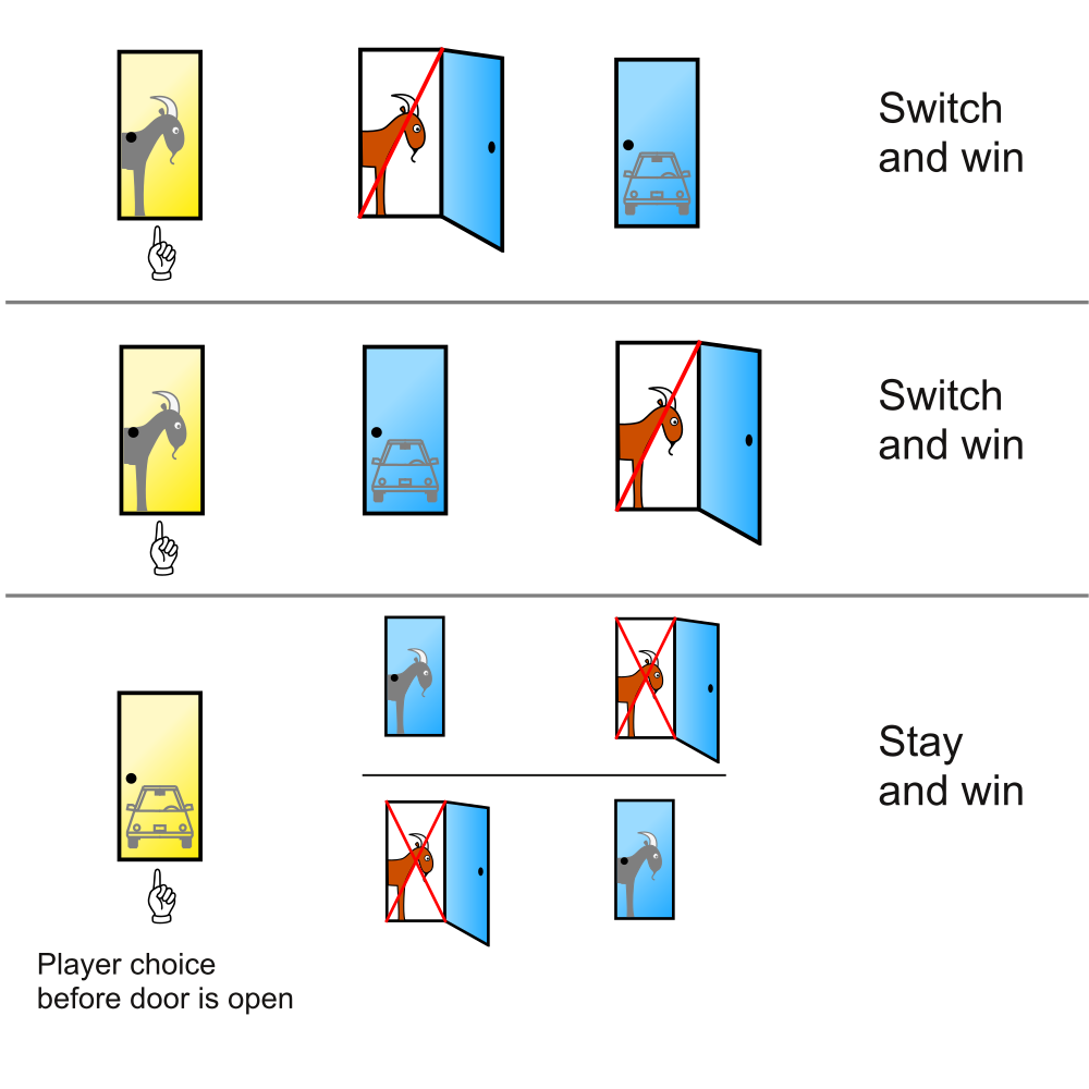 An explanation for the superiority of switching in the Monty Hall problem. (Source: Illustration from Wikipedia: Monty Hall problem.)