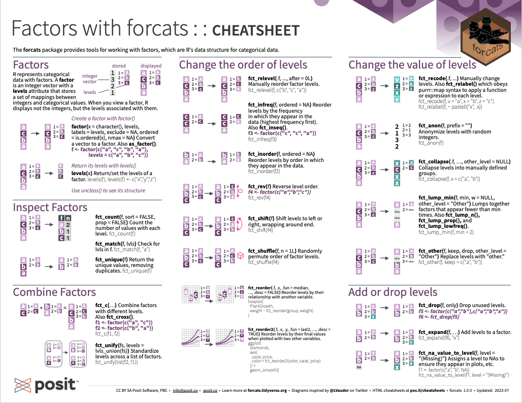 Handling factors with forcats from Posit cheatsheets.