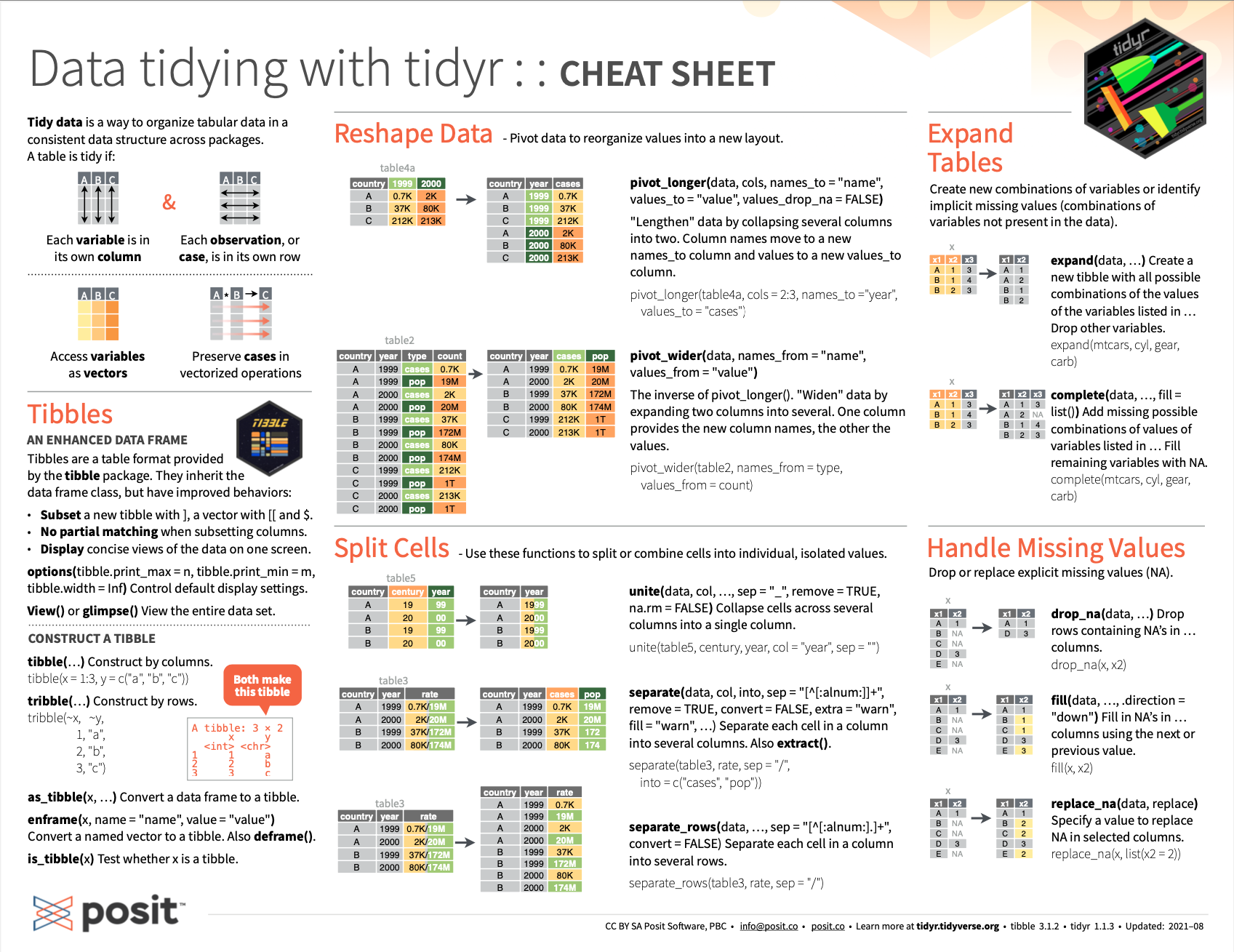 The RStudio cheatsheet on reshaping data with tidyr functions (on the back of the Data Import cheatsheet on the readr package).
