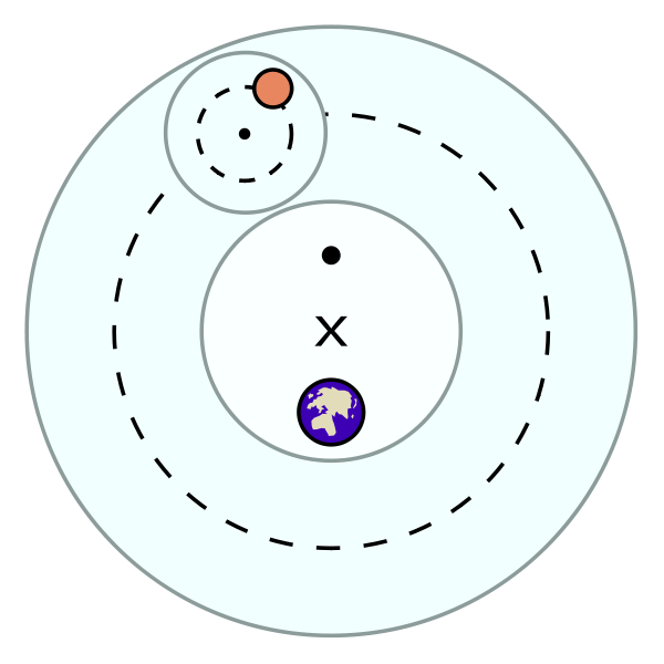 Key elements of the Ptolemaic model of a geocentric universe. (Image from Wikimedia commons, not drawn to scale.)