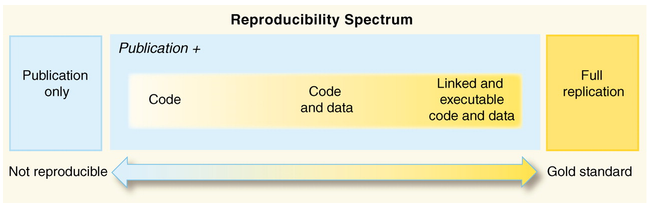 The spectrum of reproducibility (Source: Fig. 1 from Peng, 2011).