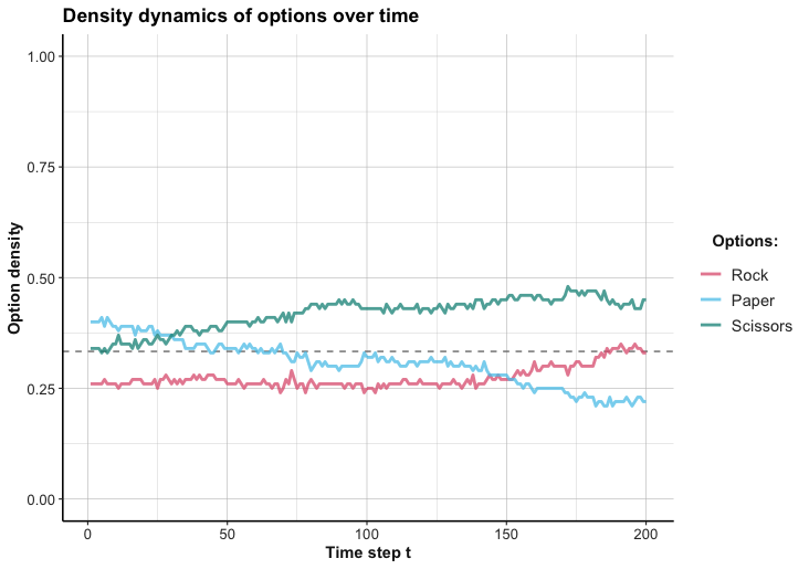 Density of option choices from 100 agents learning to play RPS with a biased payoff matrix.
