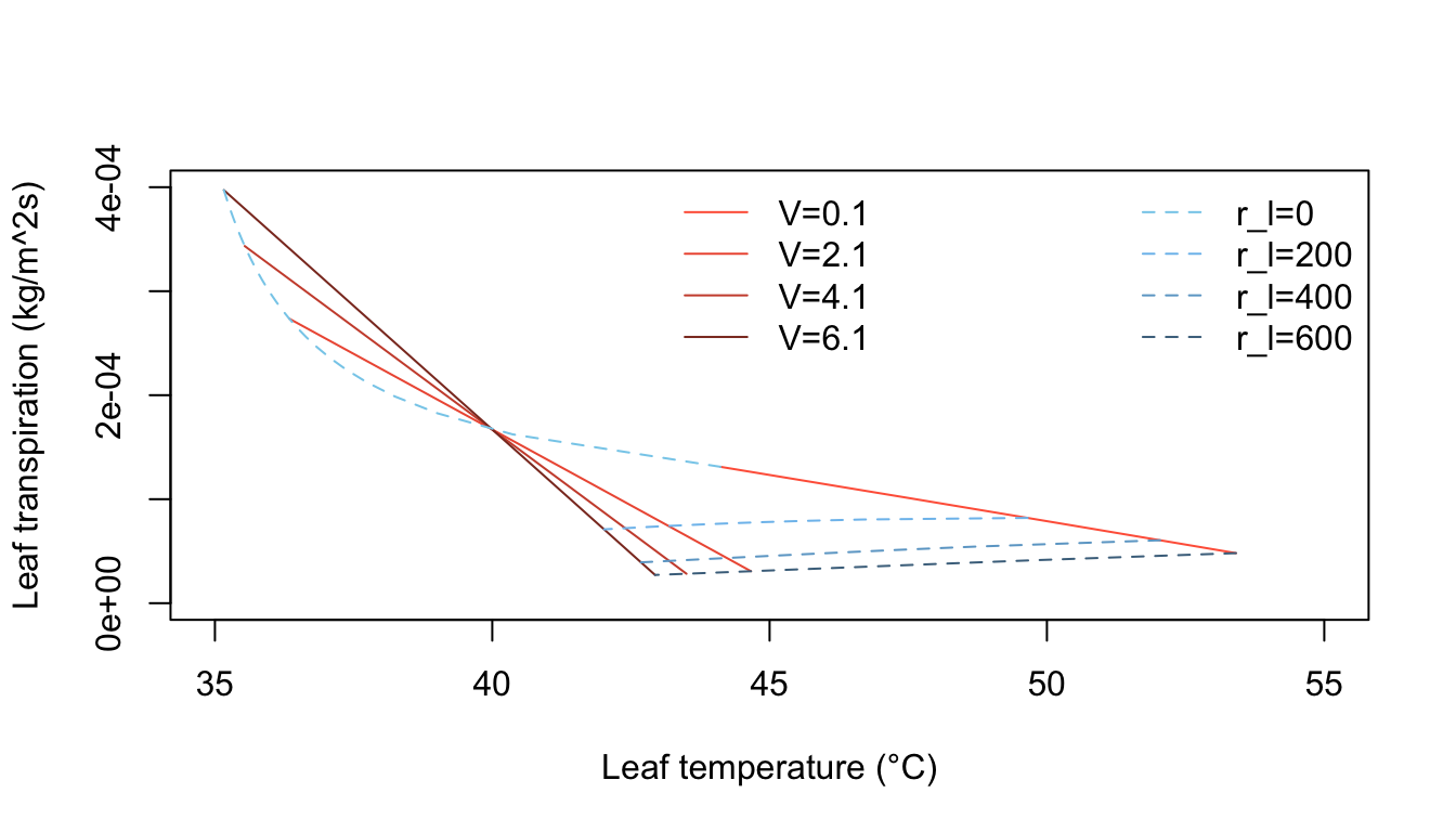 Computed transpiration rate versus leaf temperature as a function of wind speed and internal diffusive resistance for the conditions indicated. (From Gates, D. M. 1968. P. 216.)