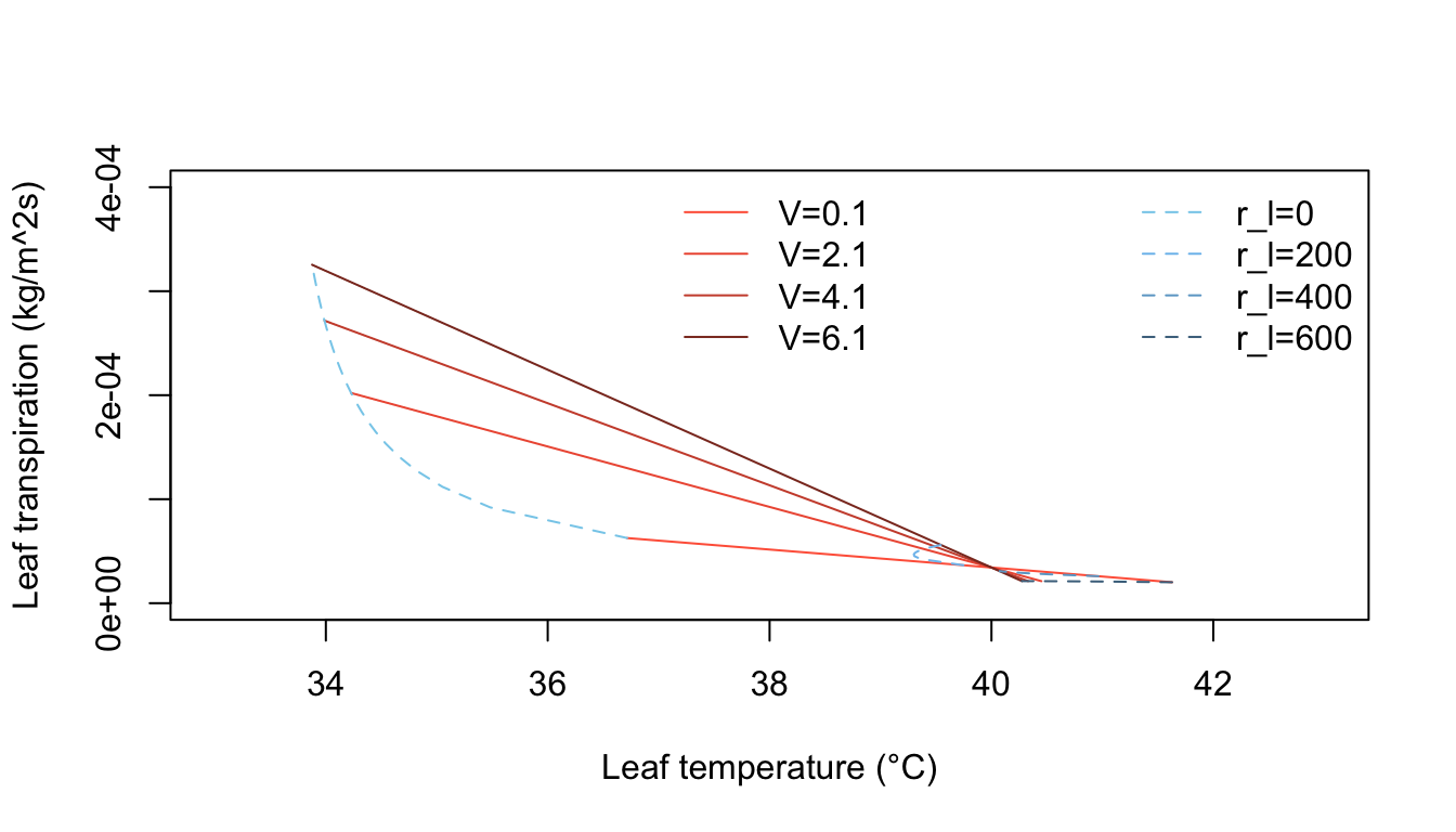 Computed transpiration rate versus leaf temperature as a function of wind speed and internal diffusive resistance for the conditions indicated. (From Gates, D. M. 1968. P. 217.)
