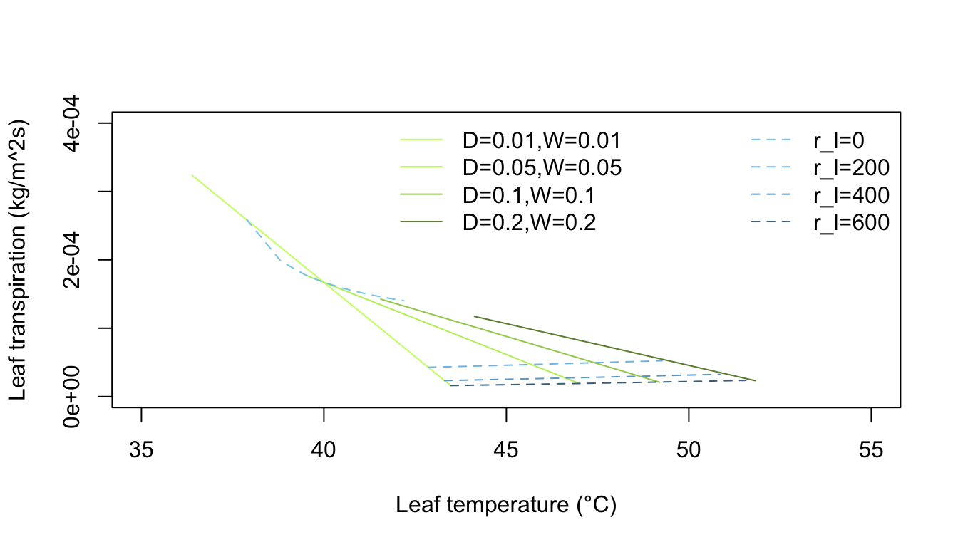 Computed transpiration rate versus leaf temperature for various leaf dimensions and internal diffusive resistances for the conditions indicated. (From Gates, D. M. 1968. P. 229.)