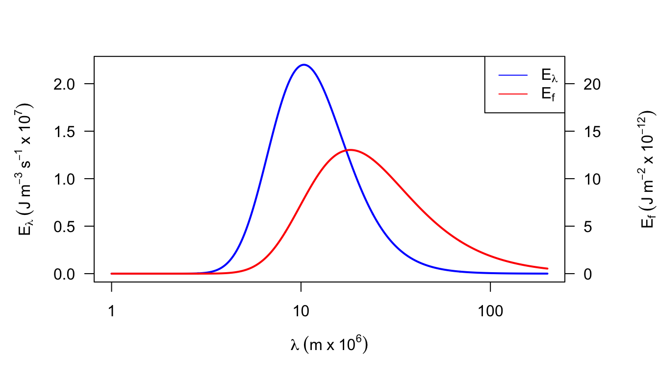 Figure for problem 2. Emitted radiation as a function of temperature (T = 280 K)