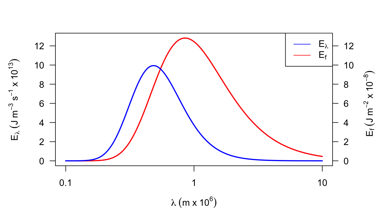 Figure for problem 2. Emitted radiation as a function of temperature (T = 6000 K)