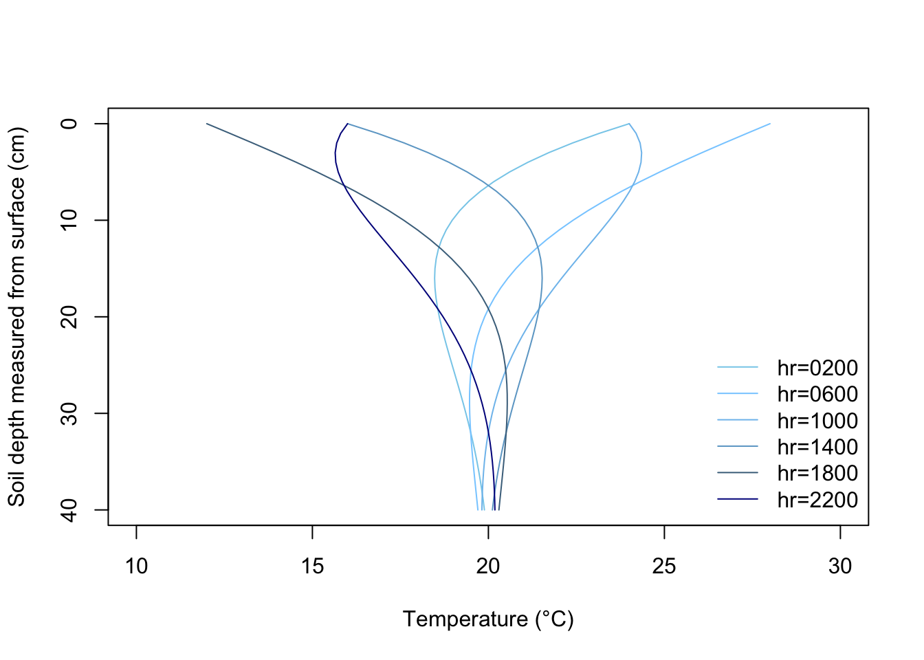 Plot of soil temperature versus depth for various times of day, derived from Equations 11 through 13. Assumed values for the various constants were D=12.2cm, $\bar T$=20°C, and A(0)=8°C.