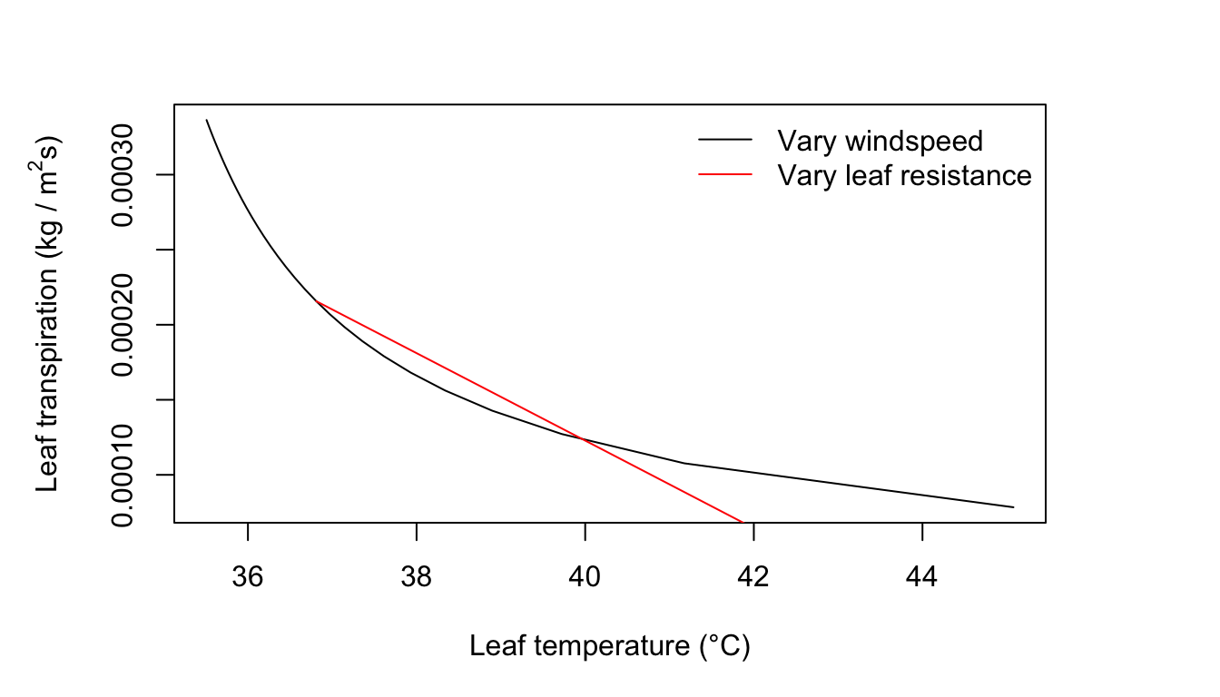Leaf transpiration verses leaf temperature.