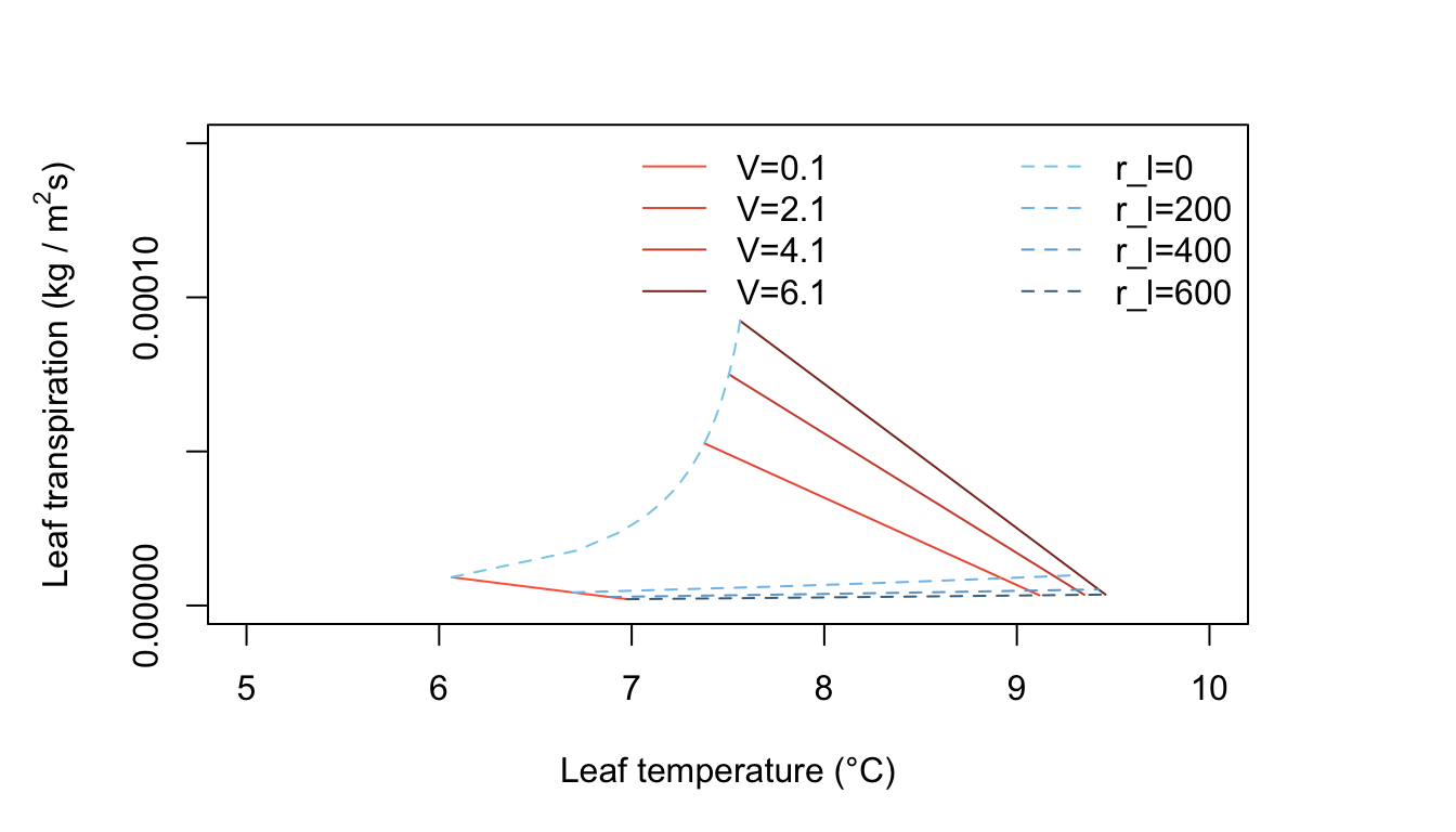 Leaf transpiration versus leaf temperature.