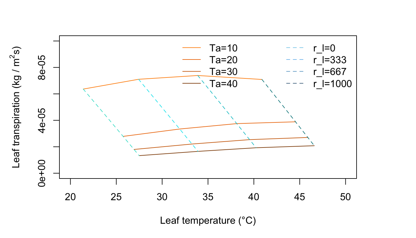 Leaf transpiration versus leaf temperature.