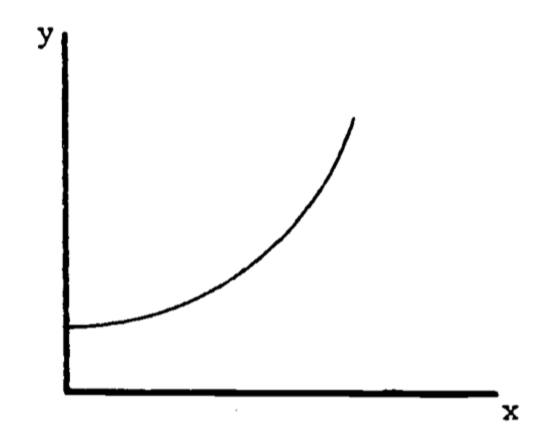 Example of a function with a changing slope.