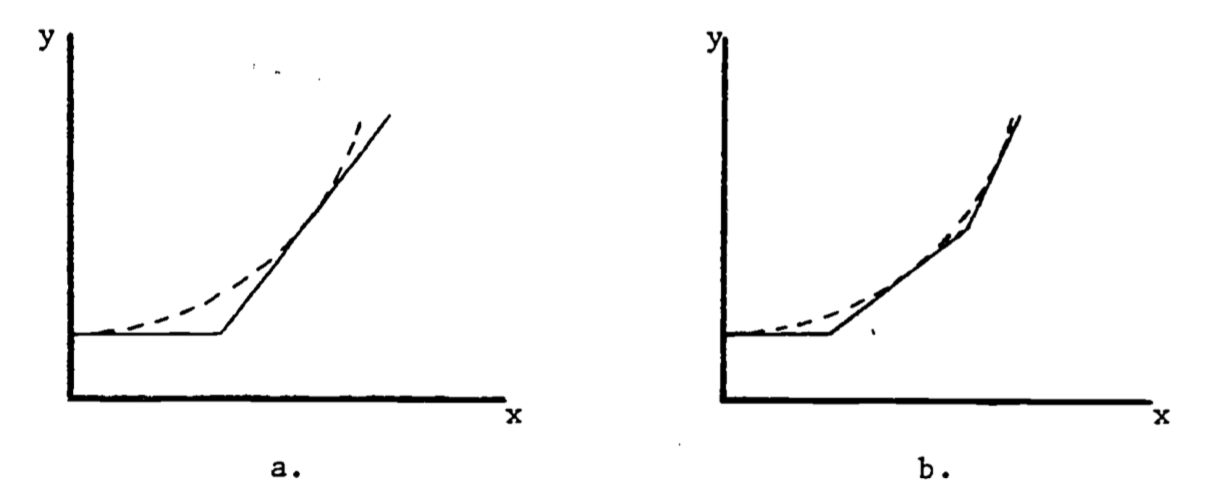 Approximations to the curve in Figure 2.