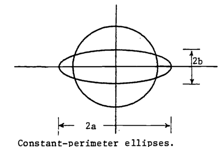 Constant-perimeter ellipses.