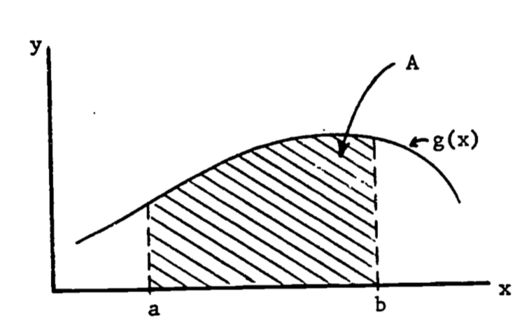 Area under the curve g(x).