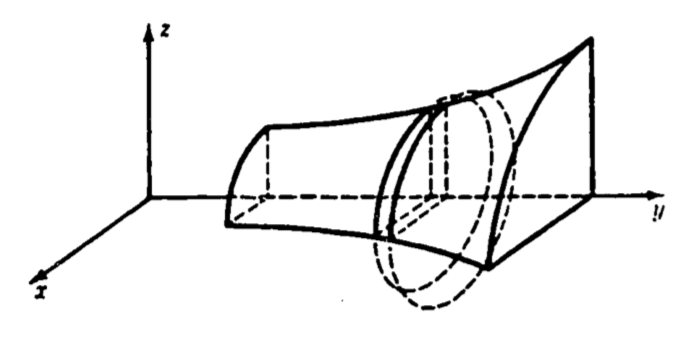 The volume element obtained by revolving dy.