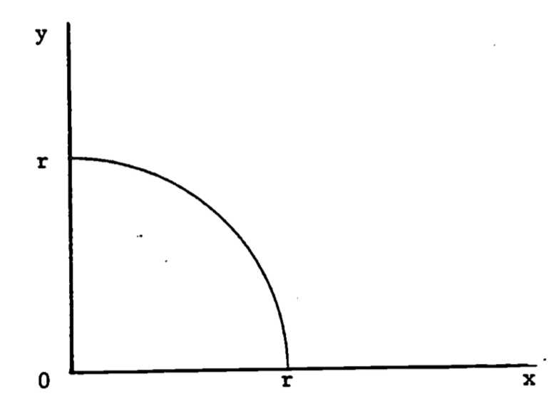 The quarter-circle, $y=\sqrt{r^2 -x^2}$