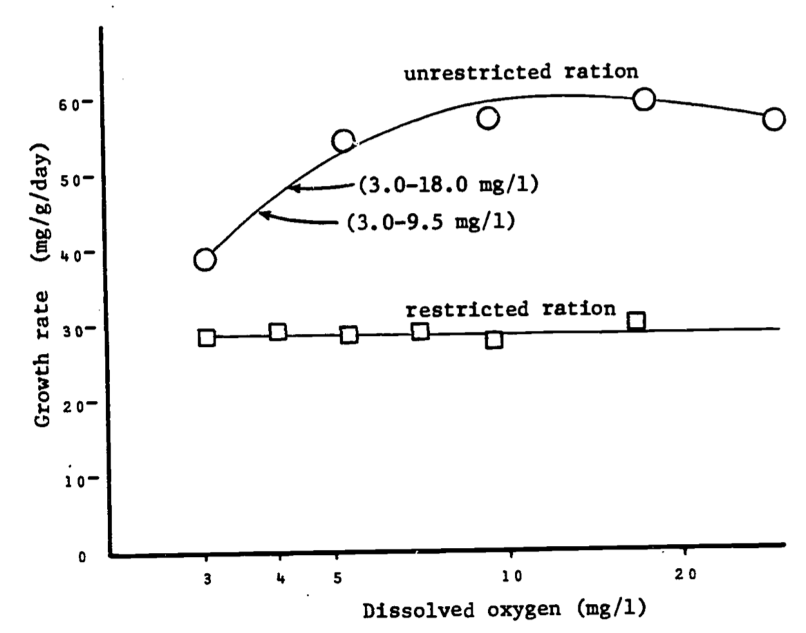 Relationships between dissolved oxygen concentration and growth rate of juvenile coho salmon when food was unlimited and when it was limited. Arrows indicate growth of fish when held at oxygen concentrations fluctuating diurnally between levels specified. Data of Fisher (1963), in Warren, 1971, p. 162.