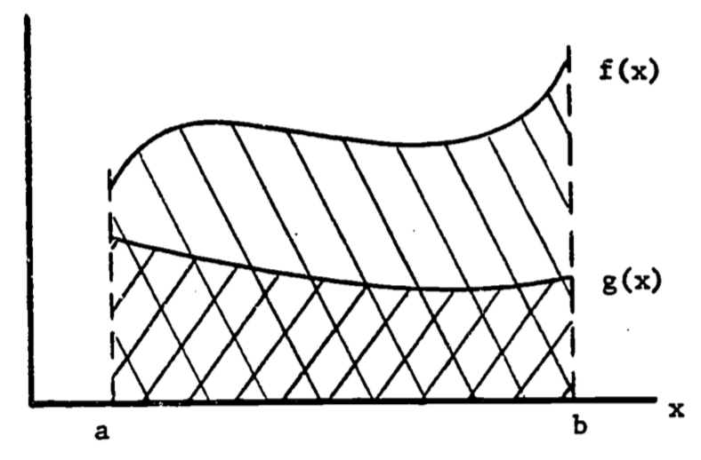 Area between two curves.