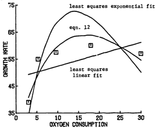 Comparison of fitted growth functions.