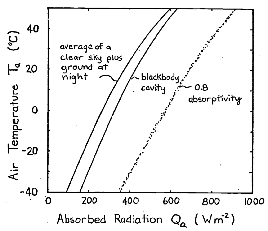 Relationship between the total amount of radiation flux incident on an object as a function of the air temperature. At night the object receives thermal radiation from the ground and atmosphere. In the daytime the object receives direct, reflected and scattered sunlight, in addition to the thermal radiation from the ground and atmosphere. The absorptivity to sunlight is 0.8. The right-hand boundary line is fuzzy to remind us that it is an average value. From Porter, W. P. and D. M. Gates. 1969. p. 234.
