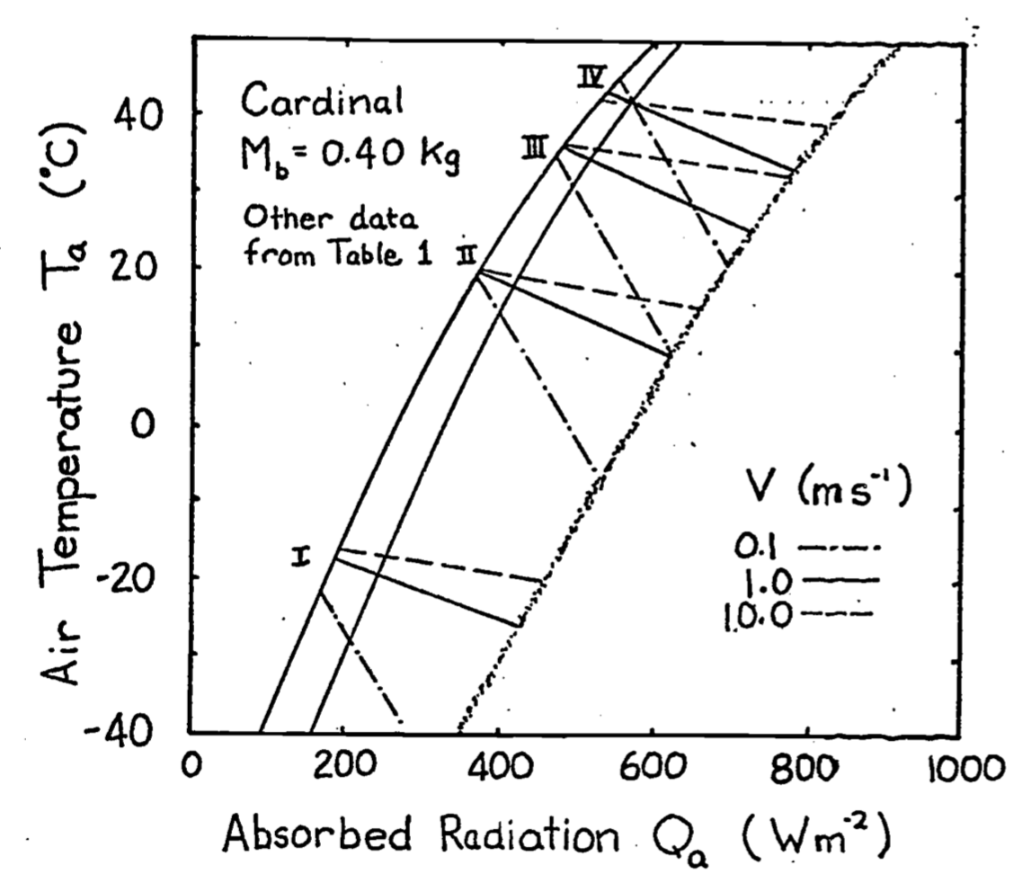 Climate diagram for a cardinal showing relations between air temperature, radiation absorbed, and wind speed for constant body and radiant surface temperatures at actual values of metabolic and water loss rates. From Porter, W. P. and D. M. Gates. 1969. p. 237.