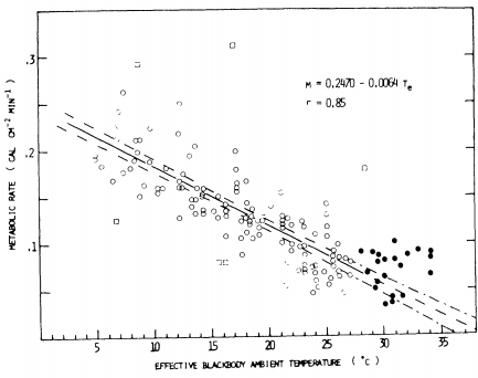 Metabolic rates of all squirrels used in this study as a function of effective ambient temperature. Open circles represent metabolic rates of resting squirrels at effective ambient temperatures below the thermal neutral zone. Closed circles represent metabolic rates of resting squirrels at effective ambient temperatures above the lower critical temperature of 28°C. Open squares represent meta bolic rates of exceptionally active squirrels, or those whose body temperature was falling below normal levels. The solid line is a least squres regression line fitted to the open circles, and the broken lines delineate the 95 percent confidence interval of the least squares line. The equation of the line and the correlation coefficient (r) are shown.