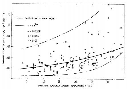 Evaporative water loss as a function of effective temperature (corrected to 4 mg 820/liter air). The data collected at different relative humidities have been corrected to a constant relative humidity (vapor density = 4 mg 820/liter air) A logistic curve is fitted to the data, and the correlation coefficient (r) is shown.