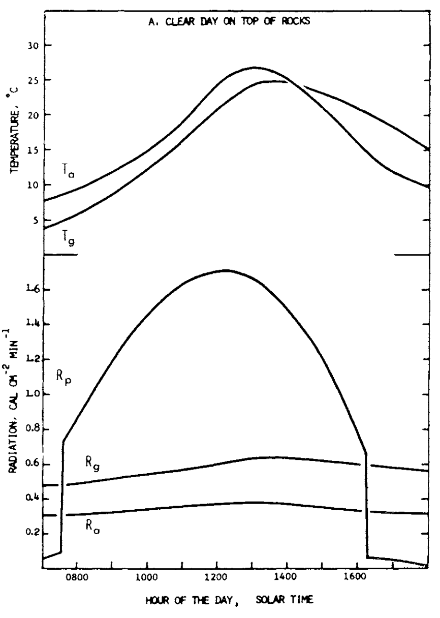Daily variation in the radiant environment in different microhabitats under different general weather conditions. The upper portion of the figure describes daily fluctuations of air temperature ($T_a$) and temperature of the surface of the substrate ($T_g$). From Morhardt, S. S. and D. M. Gates. 1974. P. 20.