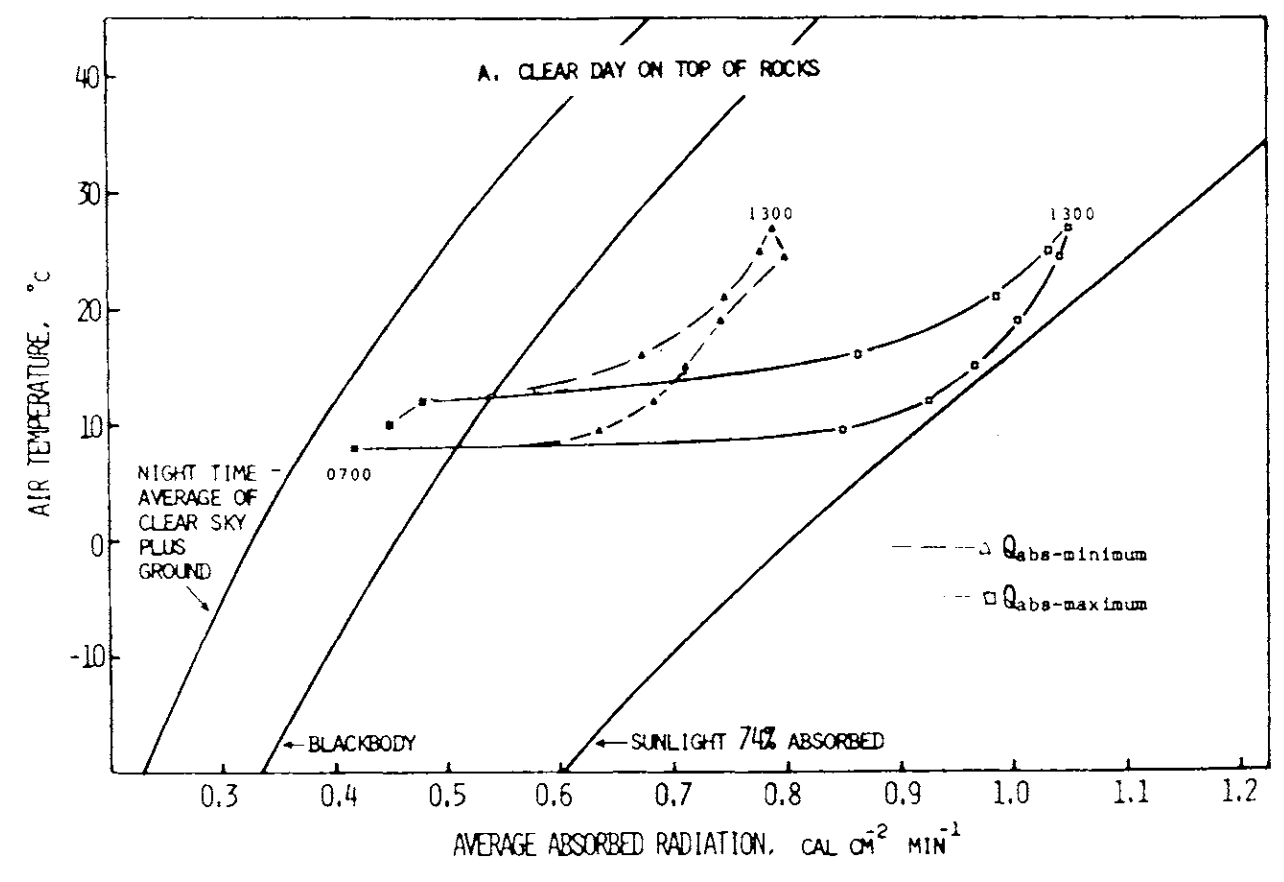 Climate diagram for the habitat. Data on these diagrams indicate the total amount of radiation that is absorbed by a geometrical model of a ground squirrel under conditons of air temperature and radiation shown in Figure 9.2. The model is oriented in two ways with respect to direct solar radiation to show how absorbed radiation differs at the same air temperature and thesame time of day with differences in orientation toward the sun. The amount of radiation absorbed is greatest ($Q_{abs-maximum}$) when the long axis of the model is normal to the direction of the sun and least ($Q_{abs-minimum}$) when the hemispherical end of the model is toward the sun. All other orientations would be intermediate between these extremes. Data points are taken directly from Figure 9.2 at hourly or half-hourly intervals and are identified at selected points by showing the hour of the day in solar time adjacent to the points.  The line for sunlight 74 percent absorbed represents the maximum amount of radiation that could be absorbed by the model in direct sunlight at any air temperature. The blackbody curve-indicates the intensity of radiation from a blackbody at any air temperature, and the curve labeled "night time average of clear sky plus ground" indicates the minimum energy likely to be absorbed by the model when exposed to a night. sky radiating at a temperature which is cooler than the air. From Morhardt, S. S. and D. M. Gates. 1974. P. 25.