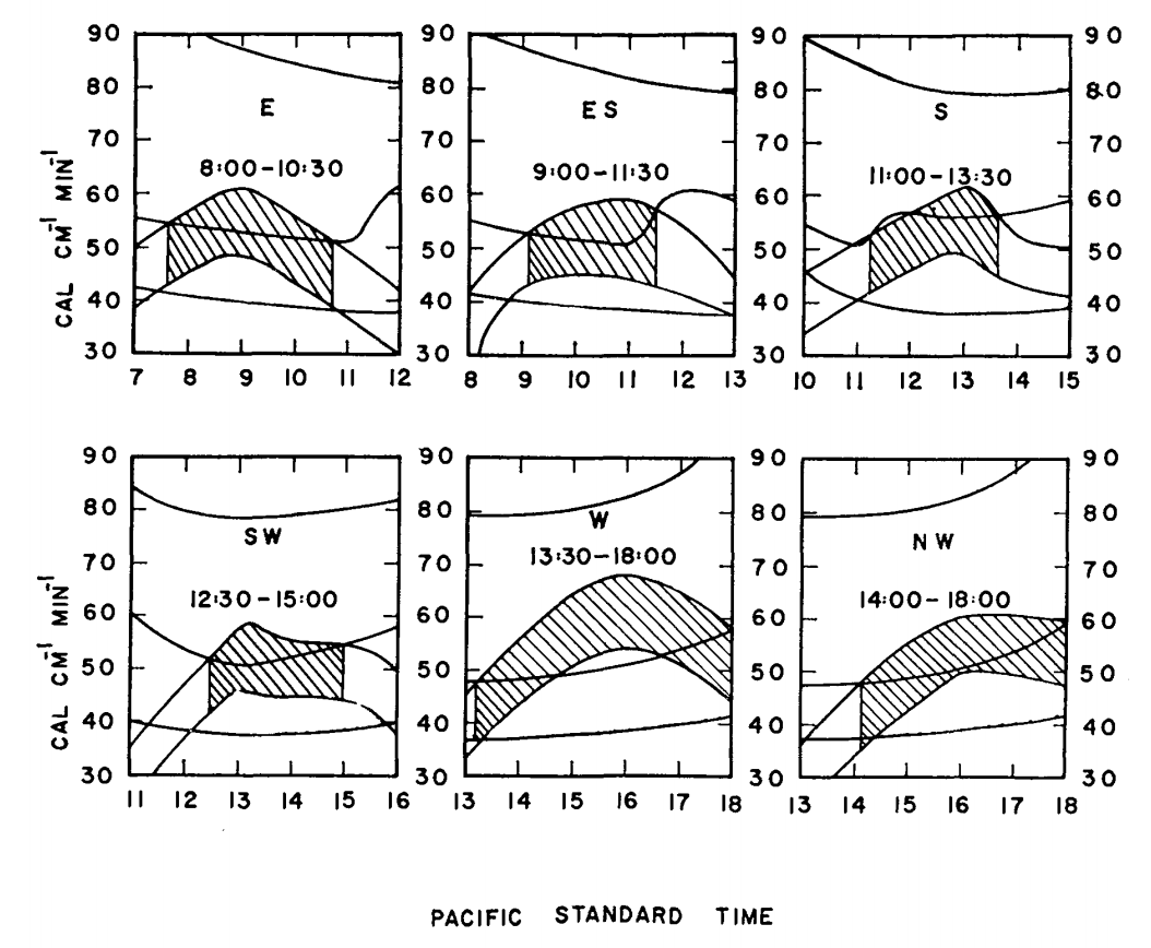 Max and min energy gains (concave downward) and maximum, minimum, and estimated energy losses (concave upward) of a lizard on a tree trunk on Chew's Ridge for selected times and positions on June 21, with times when lizards could be expected to be found at the selected positions. Areas hatched represent times when the estimated energy loss falls between maximum and minimum energy gains. (From Bartlett, P. N. and D. M. Gates. 1967. P. 321.)