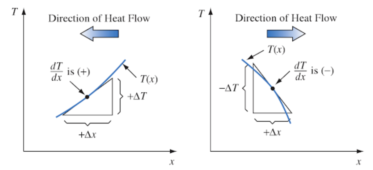 Sketch illustrating sign convention for conduction heat flow. From Kreith, F. 1973. P. 8.