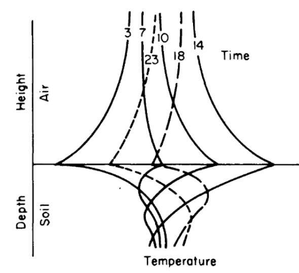 Generalized soil-air temperature profiles (tautochrones) near the soil surface, for four-hour intervals during a diurnal period. (From Lowry, W.P. 1969. P.37.)